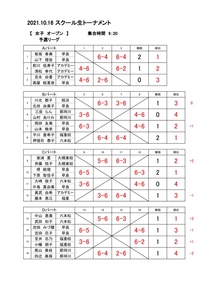2021.10.16　スクール生トーナメント結果（女子オープン）のサムネイル
